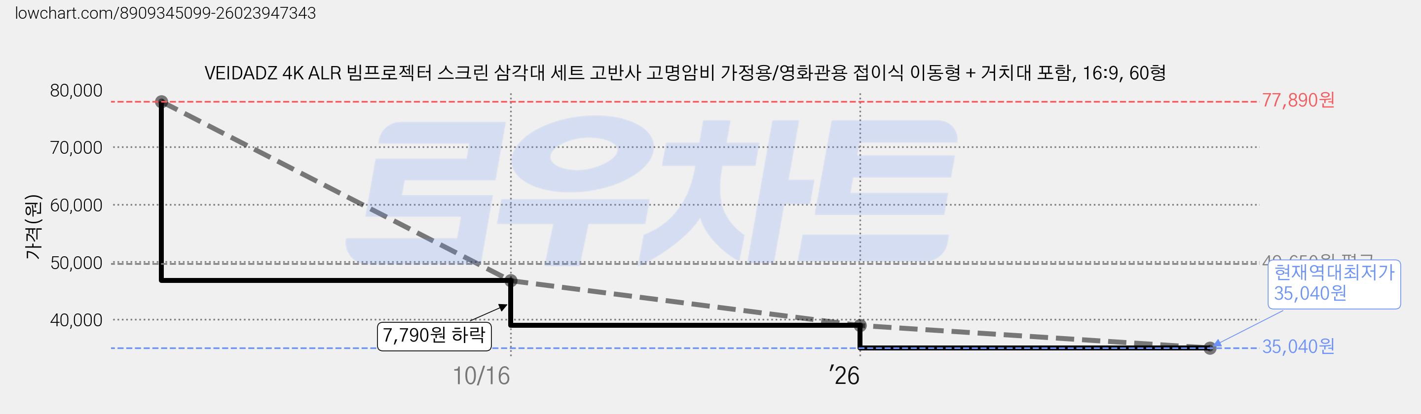 VEIDADZ 4K ALR 빔프로젝터 스크린 삼각대 세트 고반사 고명암비 가정용/영화관용 접이식 이동형 + 거치대 포함, 16:9, 60형 가격 변동 차트, 현재가 35,040원, 역대최저가