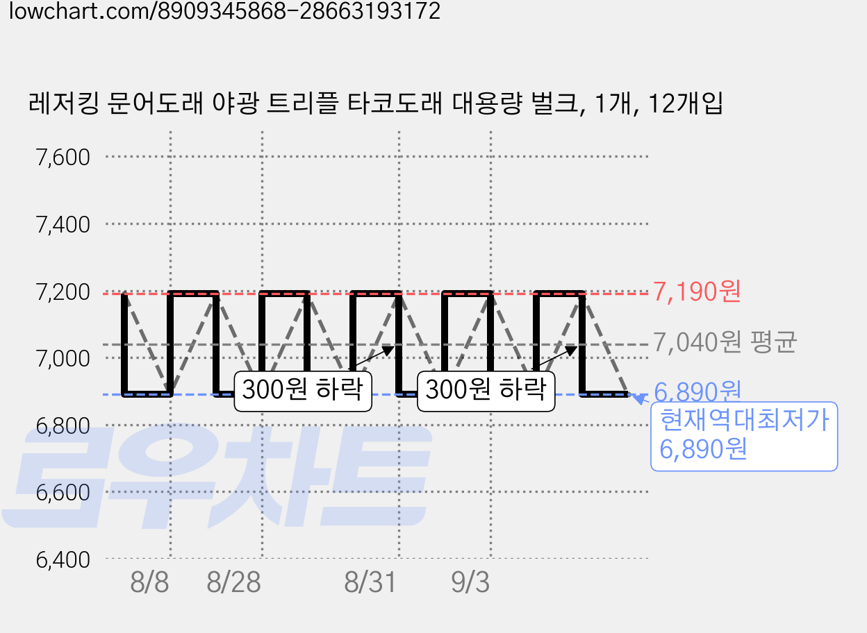 레저킹 문어도래 야광 트리플 타코도래 대용량 벌크, 1개, 12개입 가격 변동 차트, 현재가 6,890원, 역대최저가