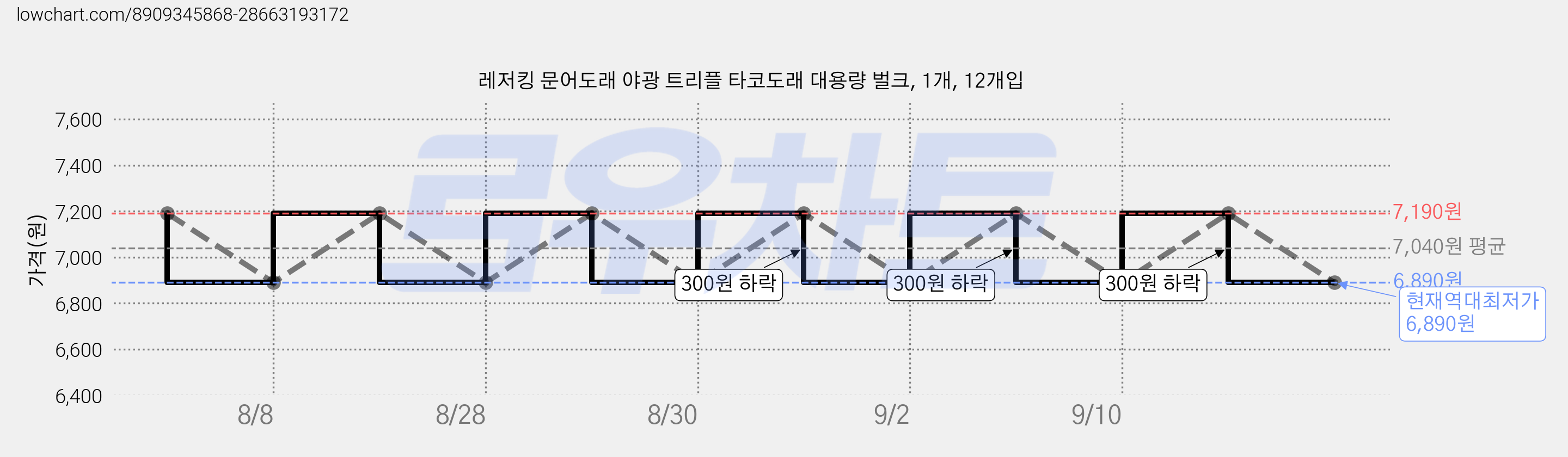 레저킹 문어도래 야광 트리플 타코도래 대용량 벌크, 1개, 12개입 가격 변동 차트, 현재가 6,890원, 역대최저가