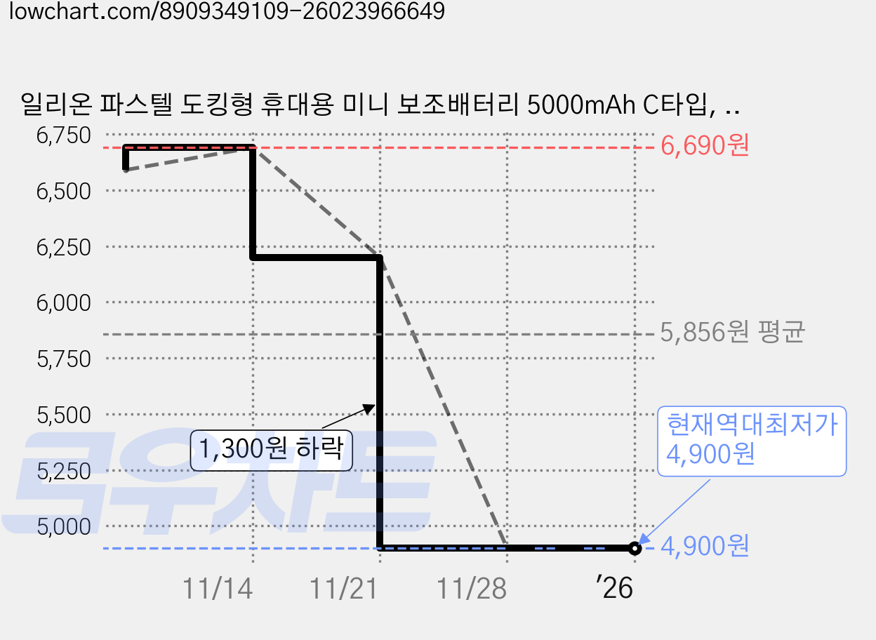 일리온 파스텔 도킹형 휴대용 미니 보조배터리 5000mAh C타입, 아이보리, NAT-DB10WCP 가격 변동 차트, 현재가 4,900원, 역대최저가