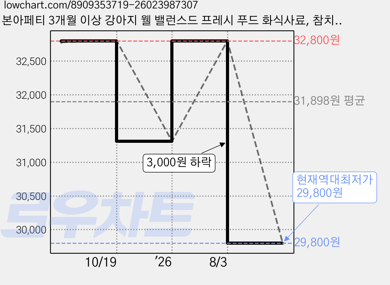 본아페티 3개월 이상 강아지 웰 밸런스드 프레시 푸드 화식사료, 참치, 80g, 10개 가격 변동 차트, 현재가 29,800원, 역대최저가
