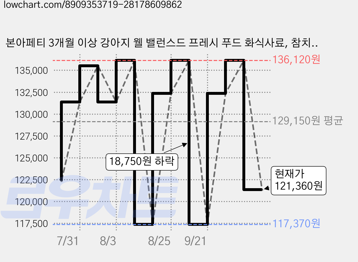 본아페티 3개월 이상 강아지 웰 밸런스드 프레시 푸드 화식사료, 참치, 80g, 50개 가격 변동 차트, 현재가 121,360원, 관측 최저가 117,370원