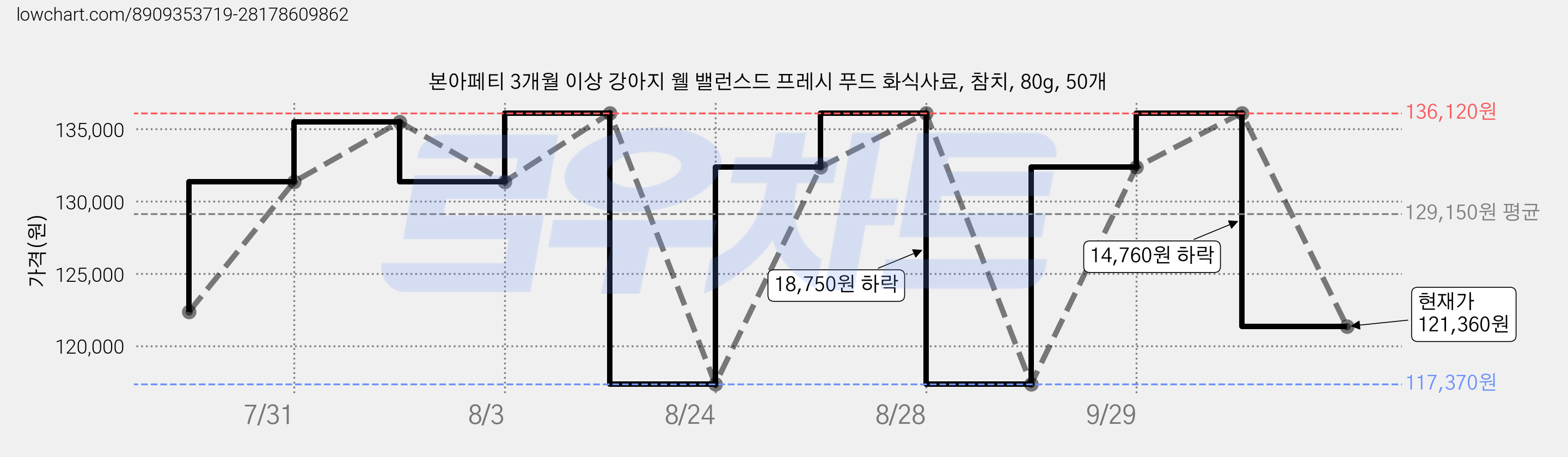 본아페티 3개월 이상 강아지 웰 밸런스드 프레시 푸드 화식사료, 참치, 80g, 50개 가격 변동 차트, 현재가 121,360원, 관측 최저가 117,370원