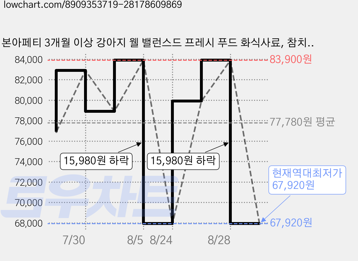 본아페티 3개월 이상 강아지 웰 밸런스드 프레시 푸드 화식사료, 참치, 80g, 30개 가격 변동 차트, 현재가 67,920원, 역대최저가