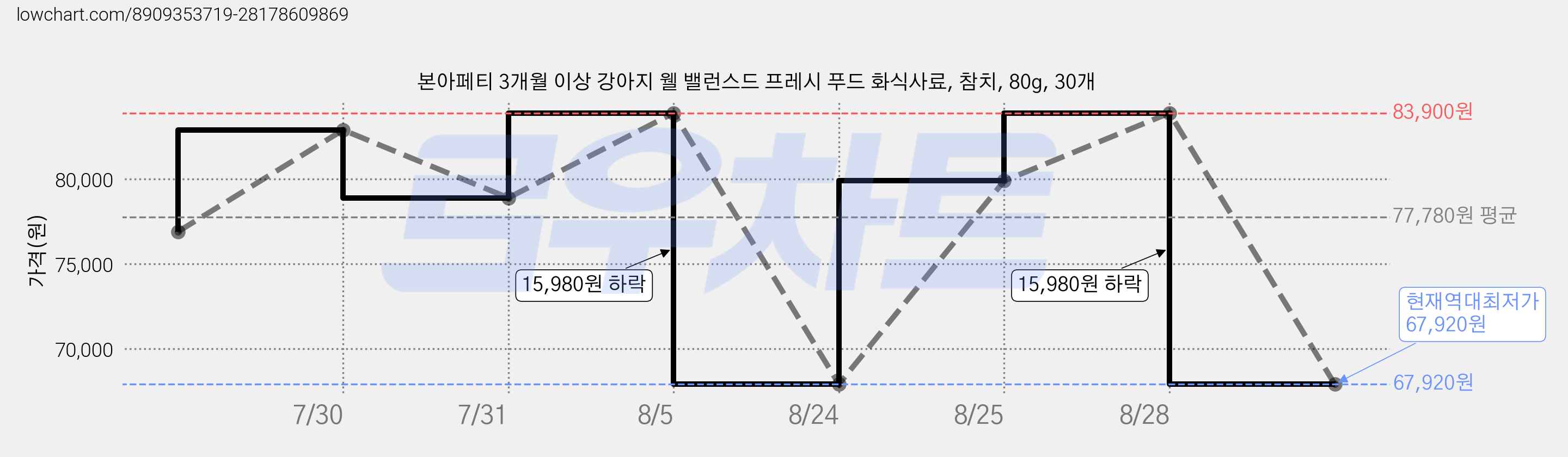 본아페티 3개월 이상 강아지 웰 밸런스드 프레시 푸드 화식사료, 참치, 80g, 30개 가격 변동 차트, 현재가 67,920원, 역대최저가