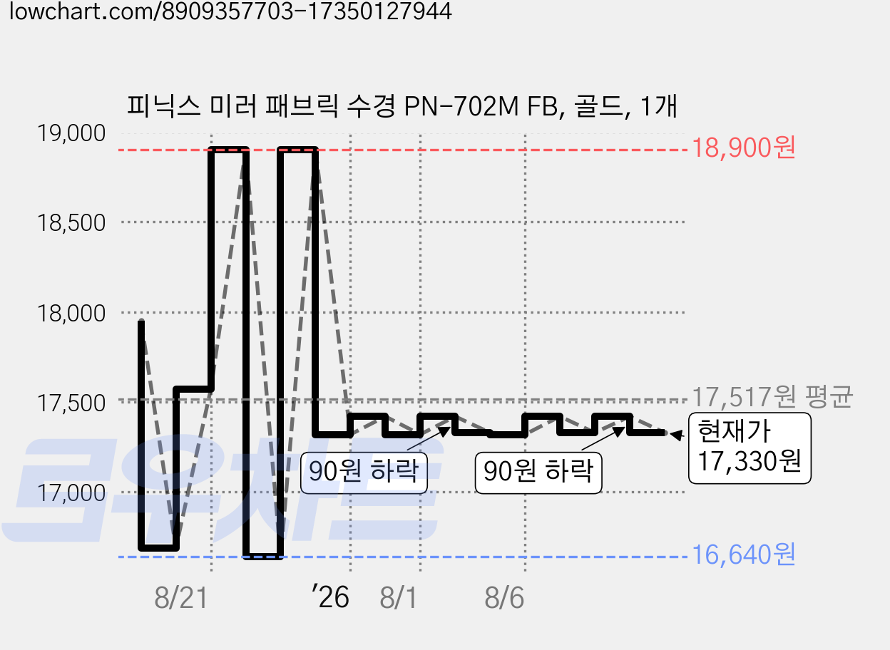 피닉스 미러 패브릭 수경 PN-702M FB, 골드, 1개 가격 변동 차트, 현재가 17,330원, 관측 최저가 16,640원