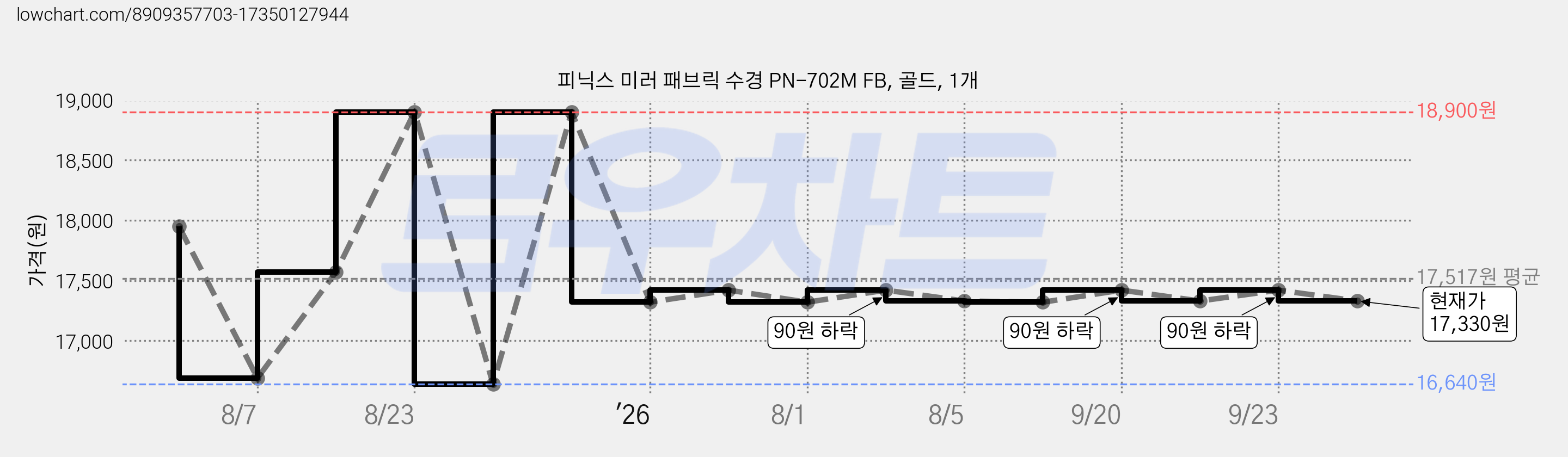 피닉스 미러 패브릭 수경 PN-702M FB, 골드, 1개 가격 변동 차트, 현재가 17,330원, 관측 최저가 16,640원