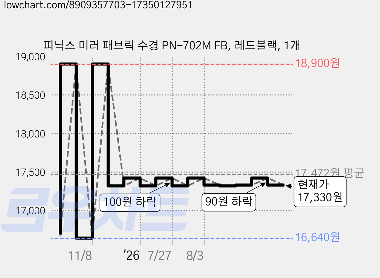 피닉스 미러 패브릭 수경 PN-702M FB, 레드블랙, 1개 가격 변동 차트, 현재가 17,330원, 관측 최저가 16,640원