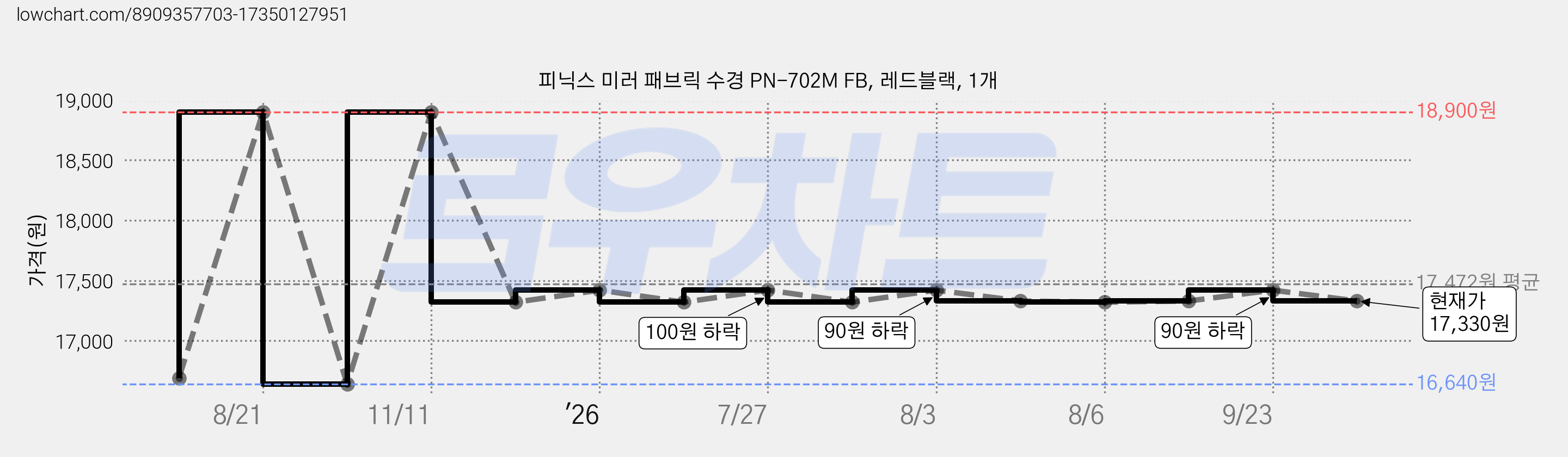 피닉스 미러 패브릭 수경 PN-702M FB, 레드블랙, 1개 가격 변동 차트, 현재가 17,330원, 관측 최저가 16,640원