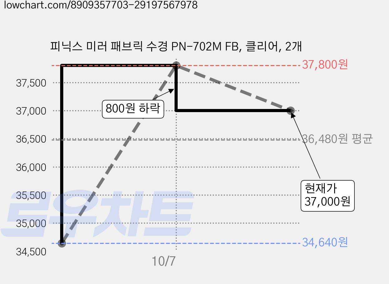 피닉스 미러 패브릭 수경 PN-702M FB, 클리어, 2개 가격 변동 차트, 현재가 37,000원, 관측 최저가 34,640원