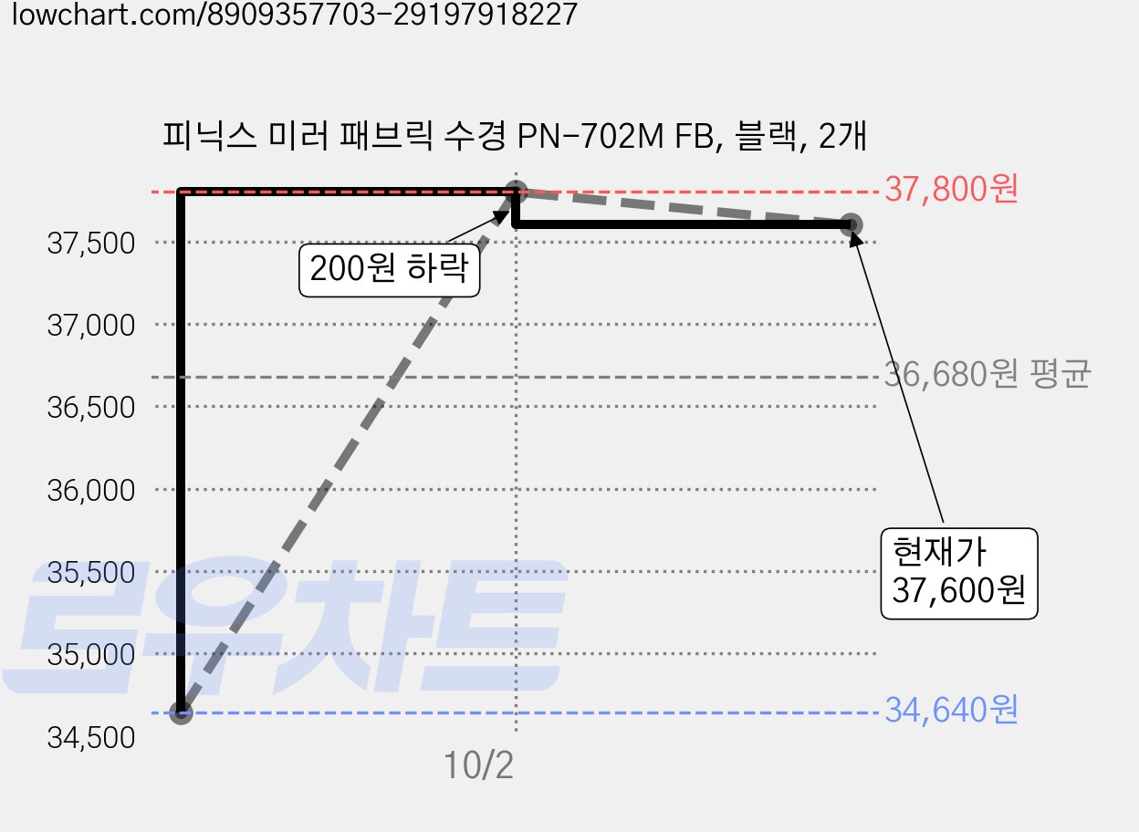 피닉스 미러 패브릭 수경 PN-702M FB, 블랙, 2개 가격 변동 차트, 현재가 37,600원, 관측 최저가 34,640원
