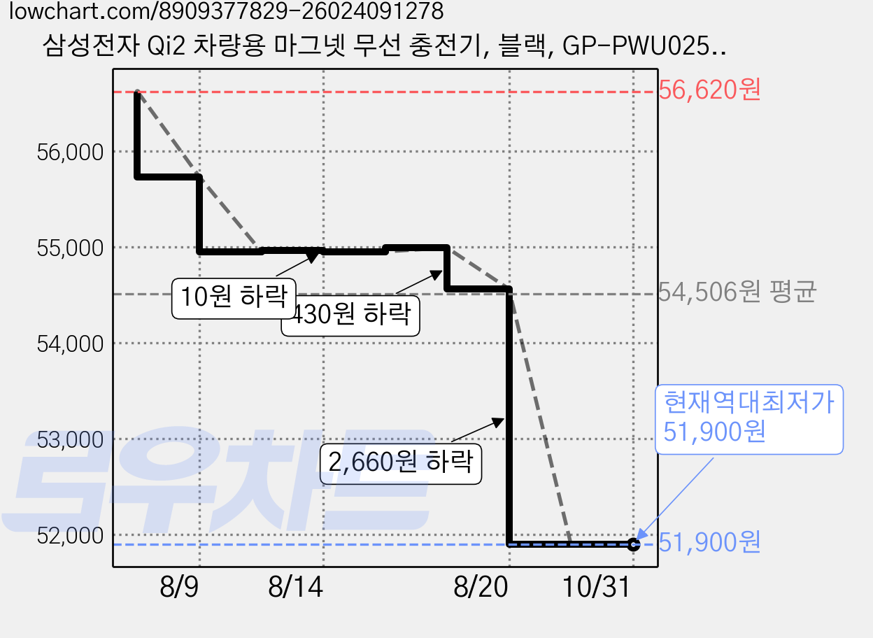 삼성전자 Qi2 차량용 마그넷 무선 충전기, 블랙, GP-PWU025WIBBK 가격 변동 차트, 현재가 51,900원, 역대최저가