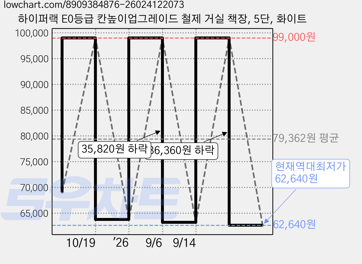 하이퍼랙 E0등급 칸높이업그레이드 철제 거실 책장, 5단, 화이트 가격 변동 차트, 현재가 62,640원, 역대최저가