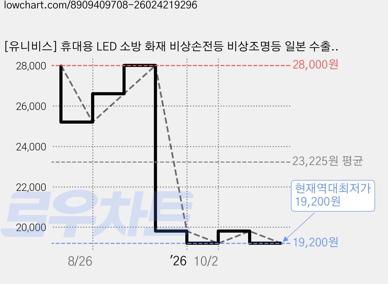 [유니비스] 휴대용 LED 소방 화재 비상손전등 비상조명등 일본 수출형, 스노우화이트 가격 변동 차트, 현재가 19,200원, 역대최저가