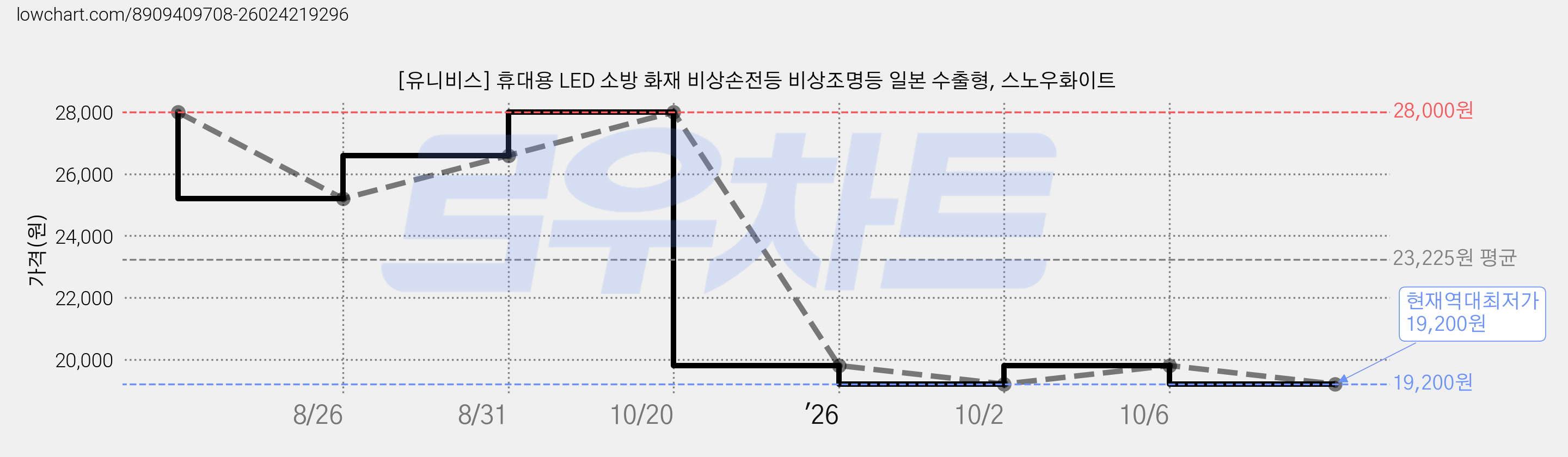 [유니비스] 휴대용 LED 소방 화재 비상손전등 비상조명등 일본 수출형, 스노우화이트 가격 변동 차트, 현재가 19,200원, 역대최저가
