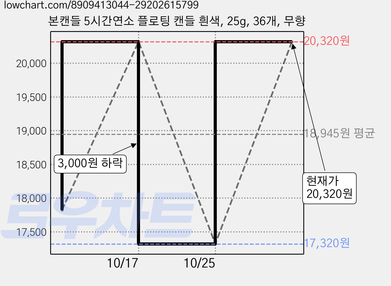 본캔들 5시간연소 플로팅 캔들 흰색, 25g, 36개, 무향 가격 변동 차트, 현재가 20,320원, 관측 최저가 17,320원