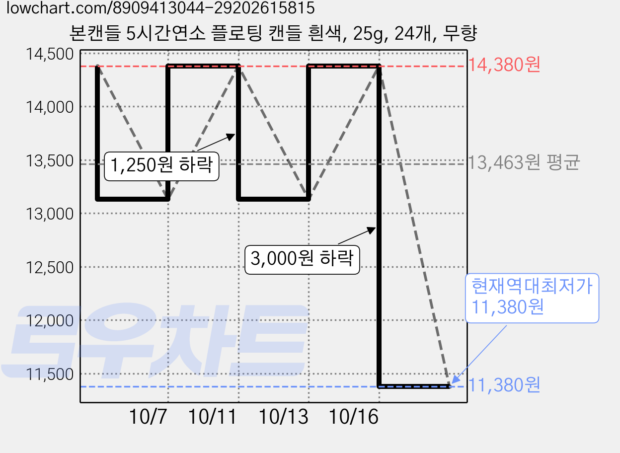 본캔들 5시간연소 플로팅 캔들 흰색, 25g, 24개, 무향 가격 변동 차트, 현재가 11,380원, 역대최저가