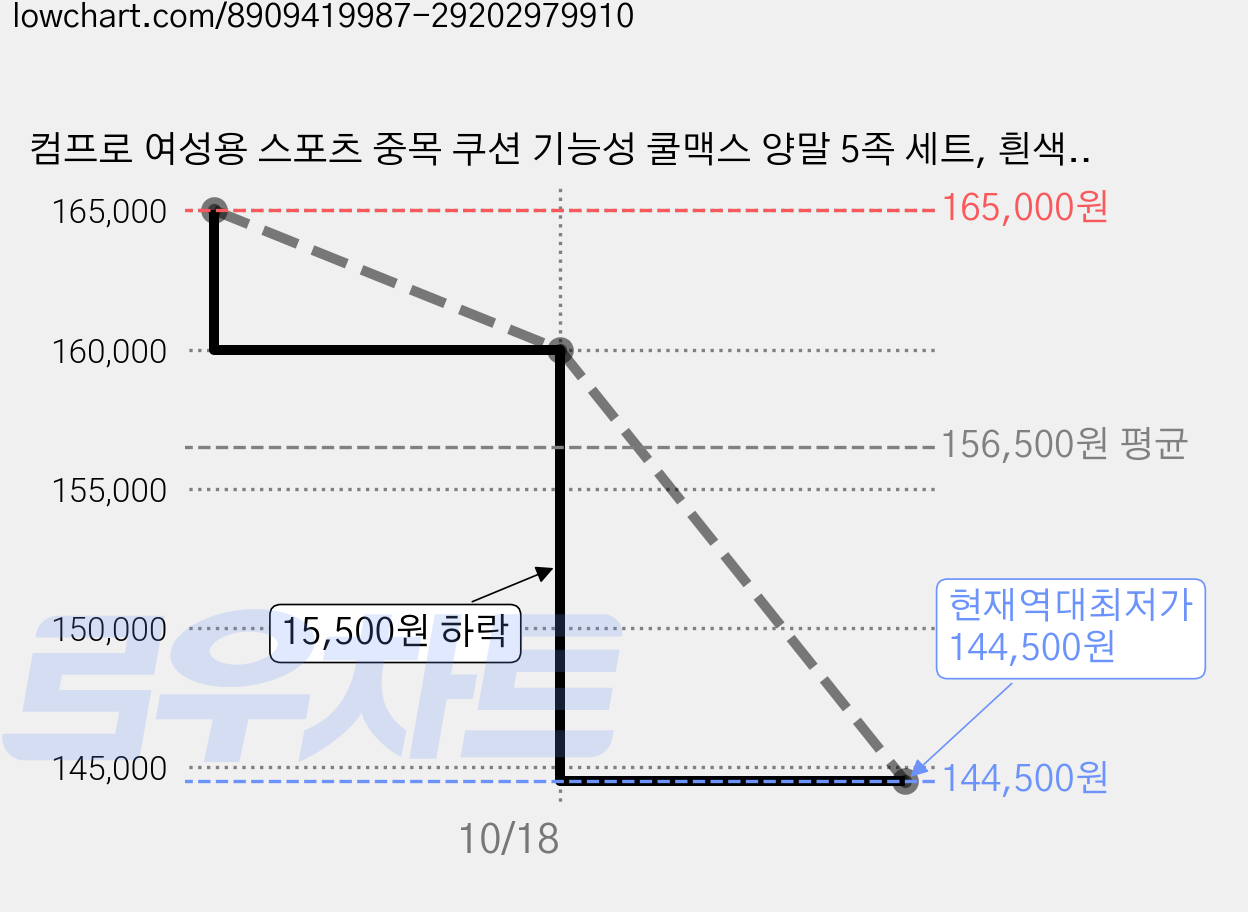 컴프로 여성용 스포츠 중목 쿠션 기능성 쿨맥스 양말 5족 세트, 흰색-빨강 5개, 10세트 가격 변동 차트, 현재가 144,500원, 역대최저가