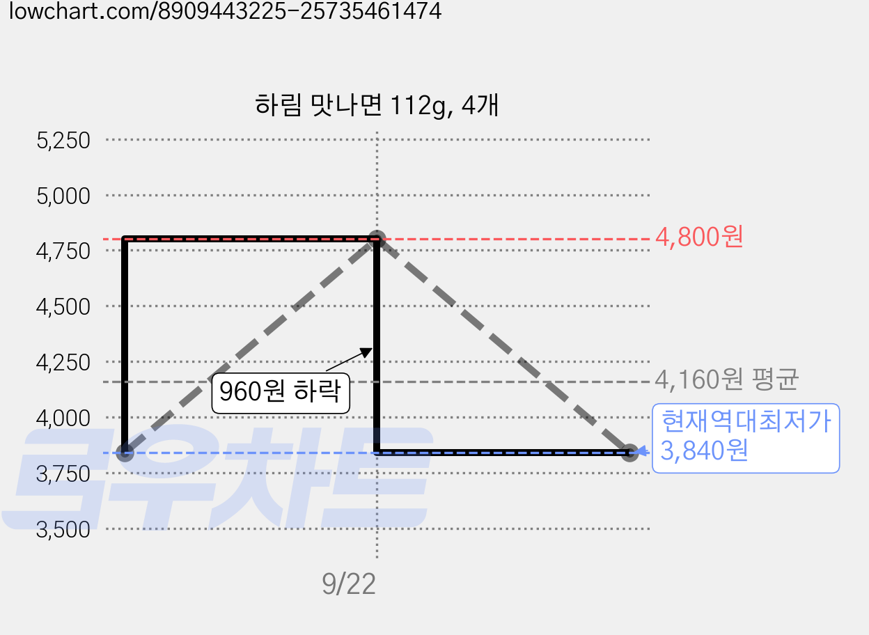 하림 맛나면 112g, 4개 가격 변동 차트, 현재가 3,840원, 역대최저가