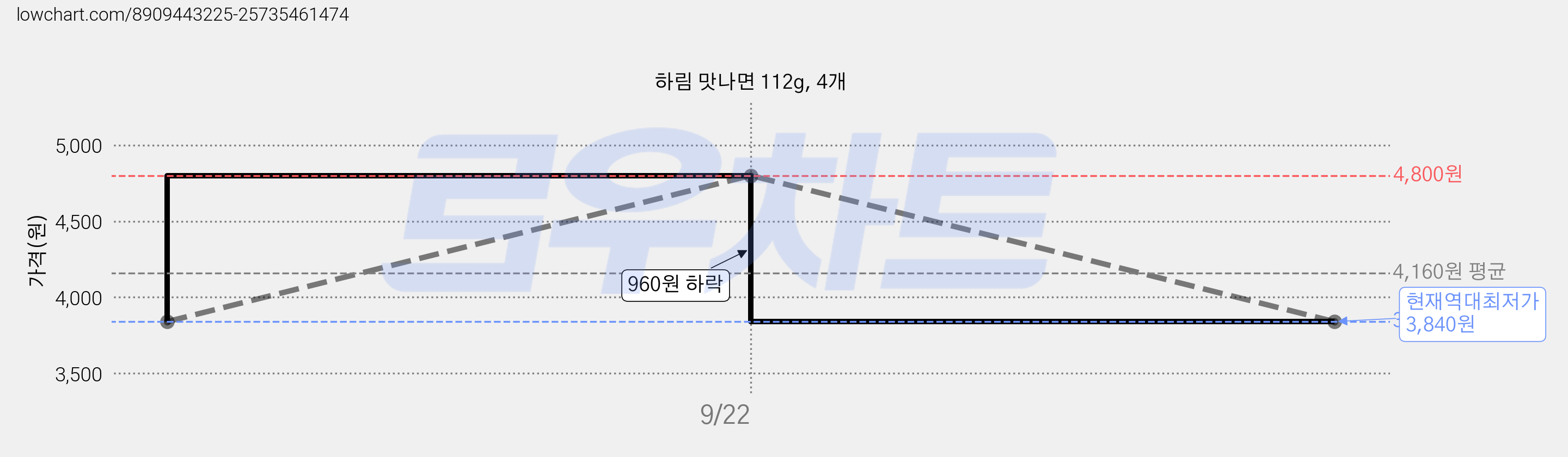 하림 맛나면 112g, 4개 가격 변동 차트, 현재가 3,840원, 역대최저가