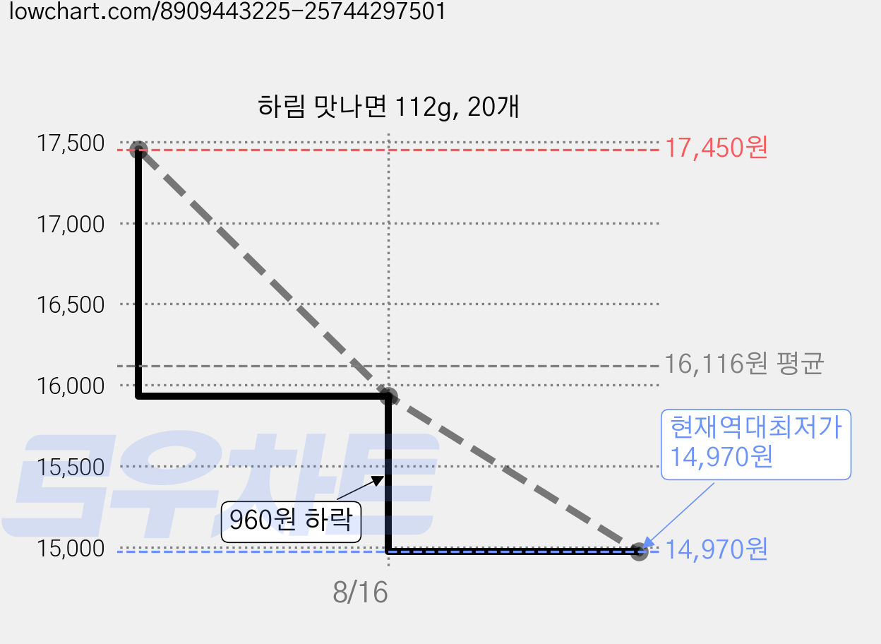 하림 맛나면 112g, 20개 가격 변동 차트, 현재가 14,970원, 역대최저가