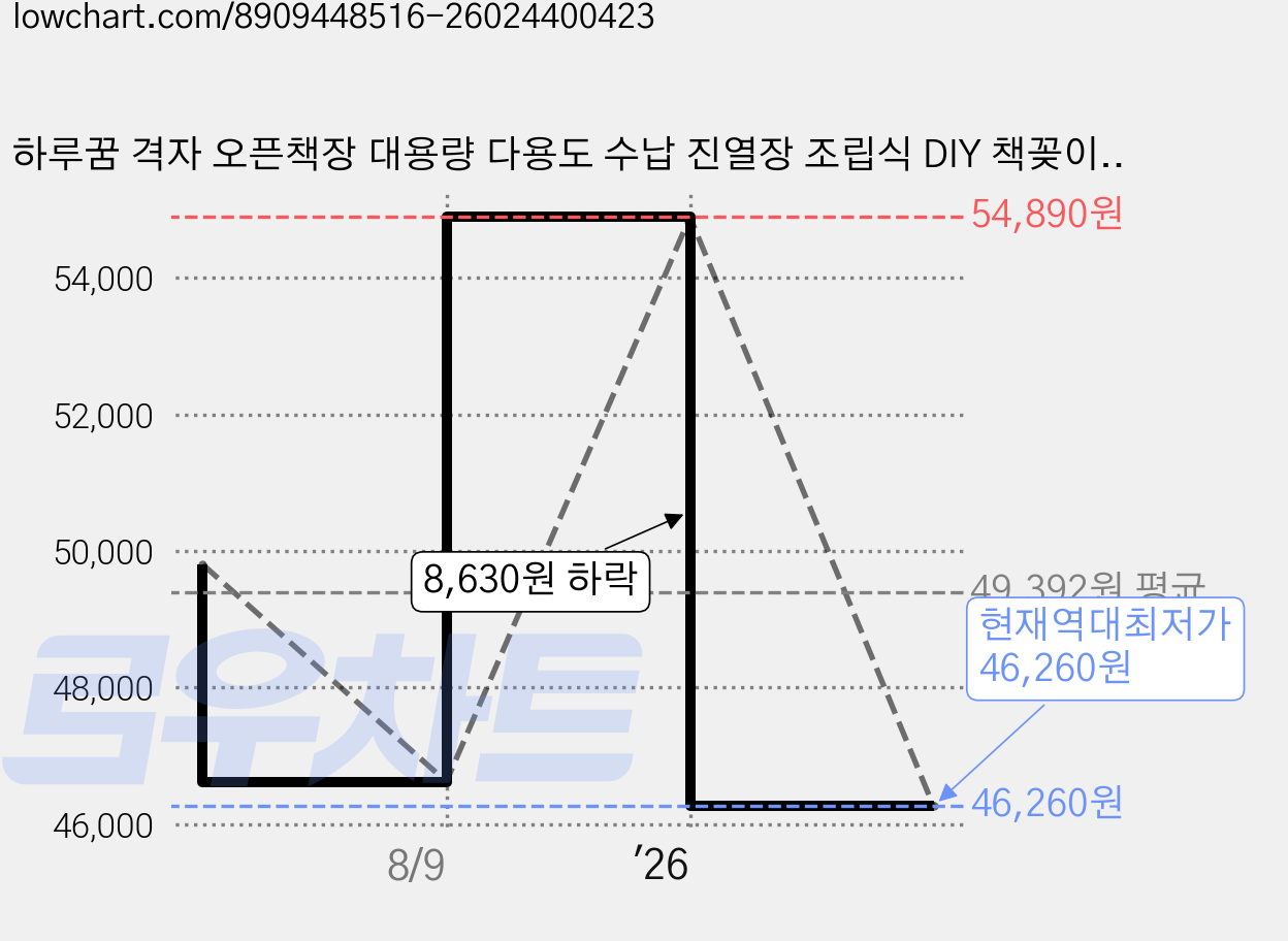 하루꿈 격자 오픈책장 대용량 다용도 수납 진열장 조립식 DIY 책꽂이 낮은책장 거실 침실 사무실 책장, 2단, 화이트 가격 변동 차트, 현재가 46,260원, 역대최저가