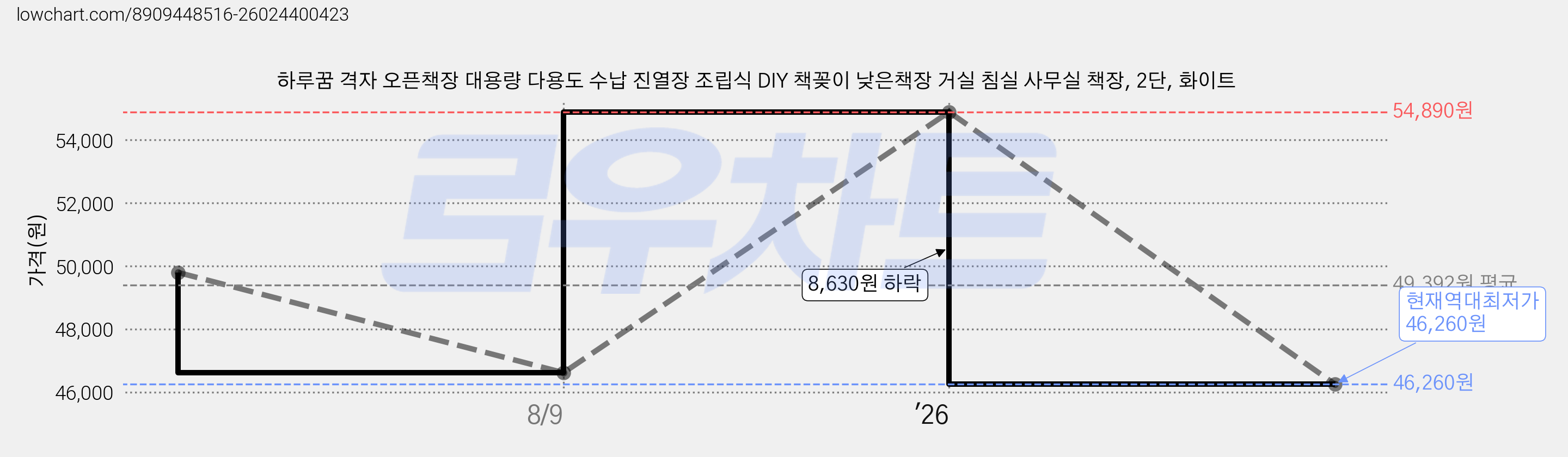 하루꿈 격자 오픈책장 대용량 다용도 수납 진열장 조립식 DIY 책꽂이 낮은책장 거실 침실 사무실 책장, 2단, 화이트 가격 변동 차트, 현재가 46,260원, 역대최저가