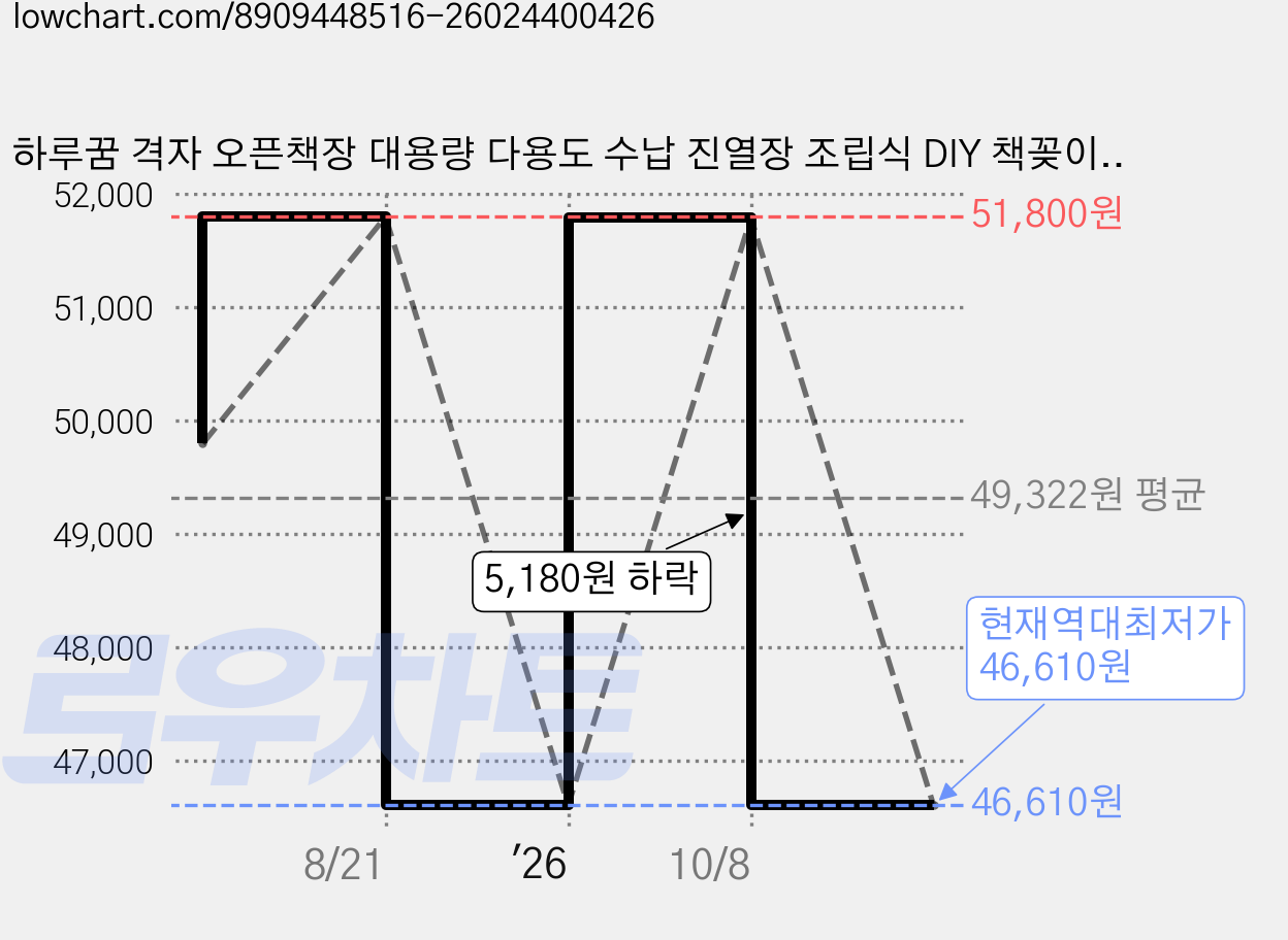 하루꿈 격자 오픈책장 대용량 다용도 수납 진열장 조립식 DIY 책꽂이 낮은책장 거실 침실 사무실 책장, 2단, 원목색 가격 변동 차트, 현재가 46,610원, 역대최저가