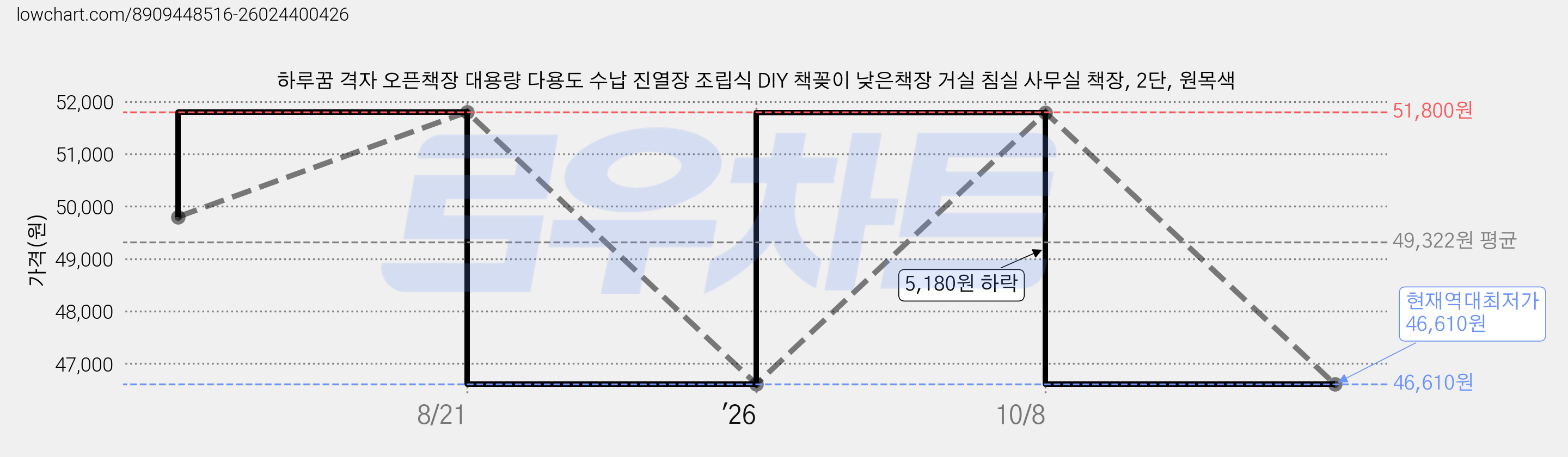하루꿈 격자 오픈책장 대용량 다용도 수납 진열장 조립식 DIY 책꽂이 낮은책장 거실 침실 사무실 책장, 2단, 원목색 가격 변동 차트, 현재가 46,610원, 역대최저가