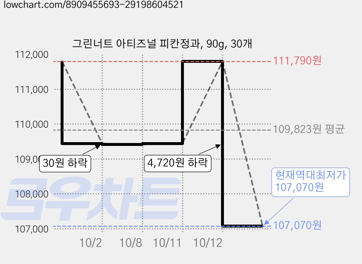그린너트 아티즈널 피칸정과, 90g, 30개 가격 변동 차트, 현재가 107,070원, 역대최저가