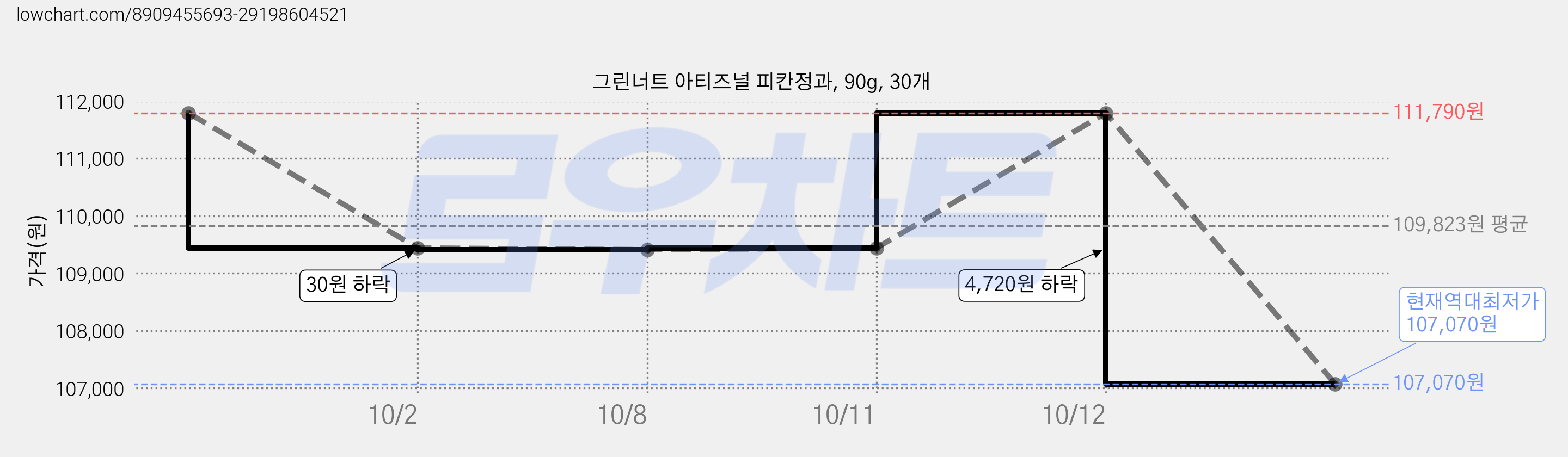 그린너트 아티즈널 피칸정과, 90g, 30개 가격 변동 차트, 현재가 107,070원, 역대최저가