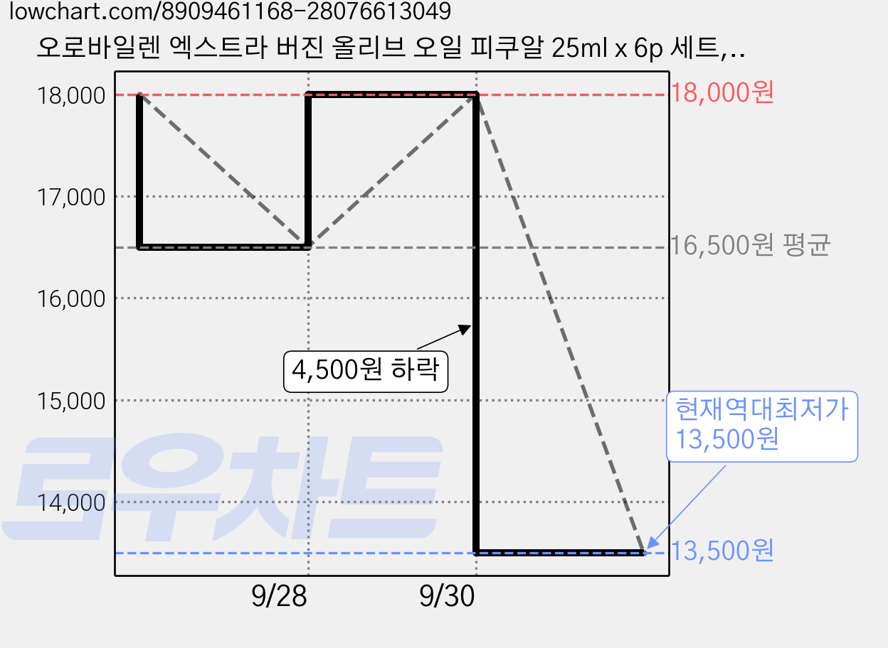 오로바일렌 엑스트라 버진 올리브 오일 피쿠알 25ml x 6p 세트, 1세트 가격 변동 차트, 현재가 13,500원, 역대최저가