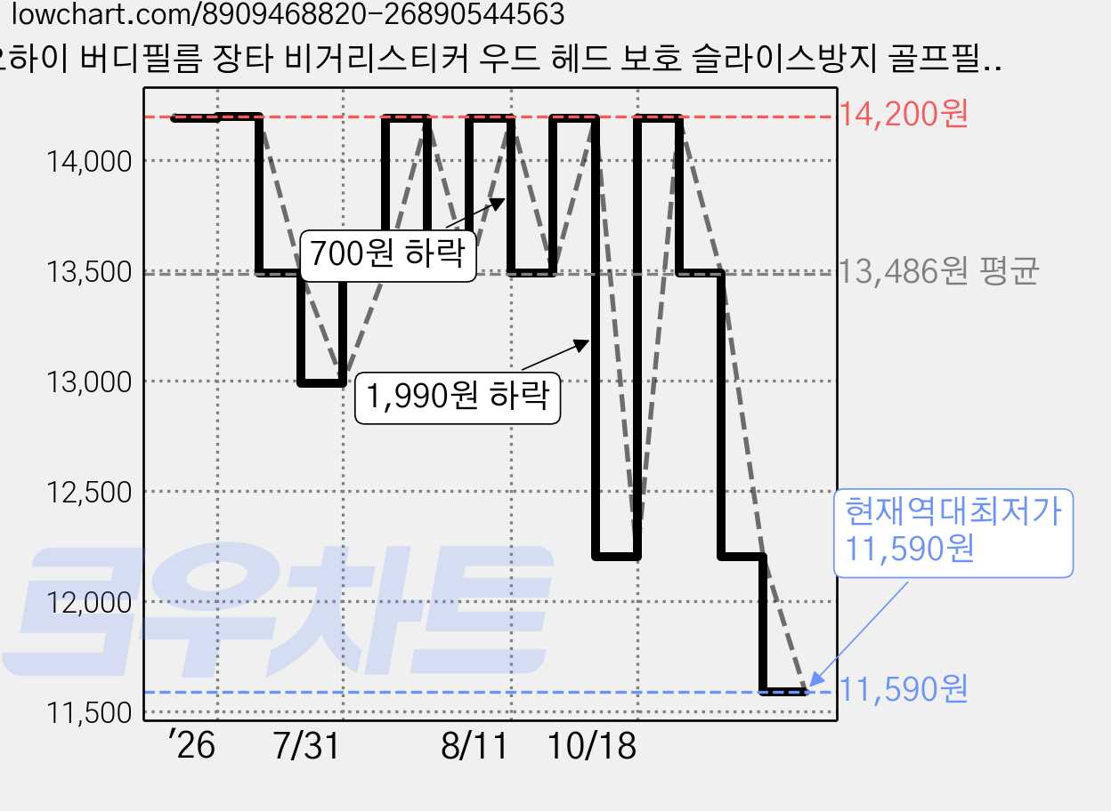 오하이 버디필름 장타 비거리스티커 우드 헤드 보호 슬라이스방지 골프필름 10p, 드라이버용, 1개 가격 변동 차트, 현재가 11,590원, 역대최저가