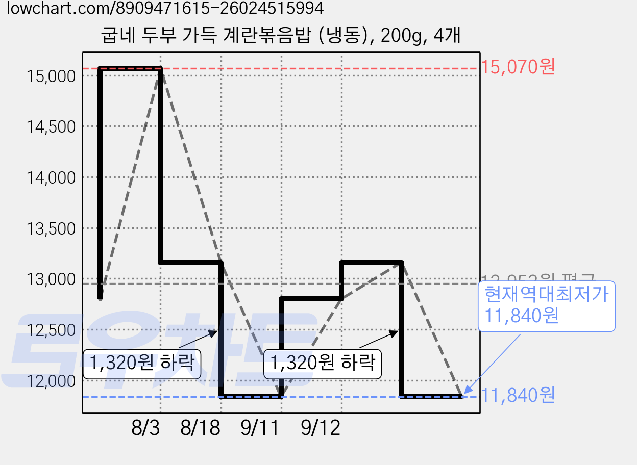 굽네 두부 가득 계란볶음밥 (냉동), 200g, 4개 가격 변동 차트, 현재가 11,840원, 역대최저가