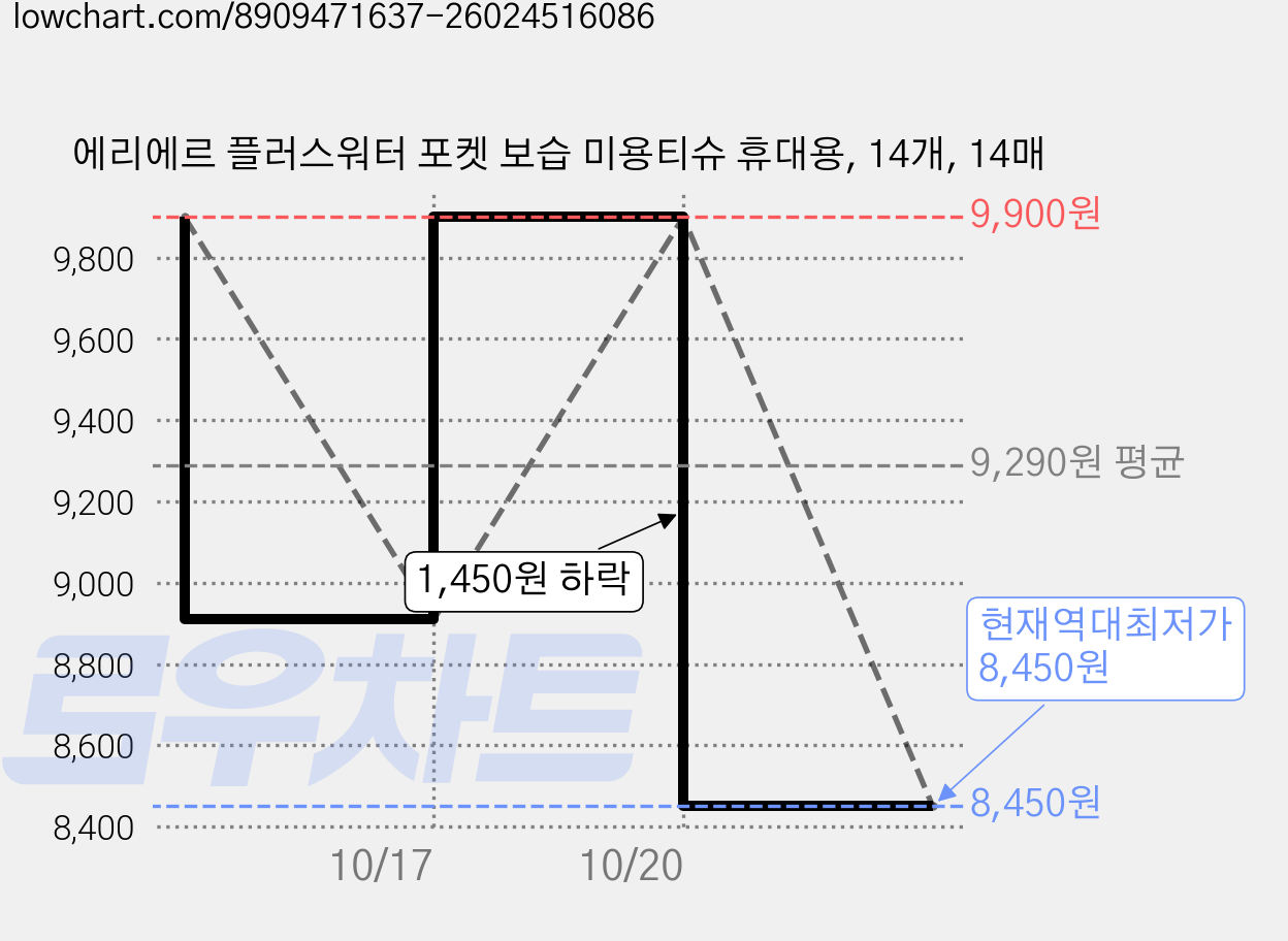 에리에르 플러스워터 포켓 보습 미용티슈 휴대용, 14개, 14매 가격 변동 차트, 현재가 8,450원, 역대최저가