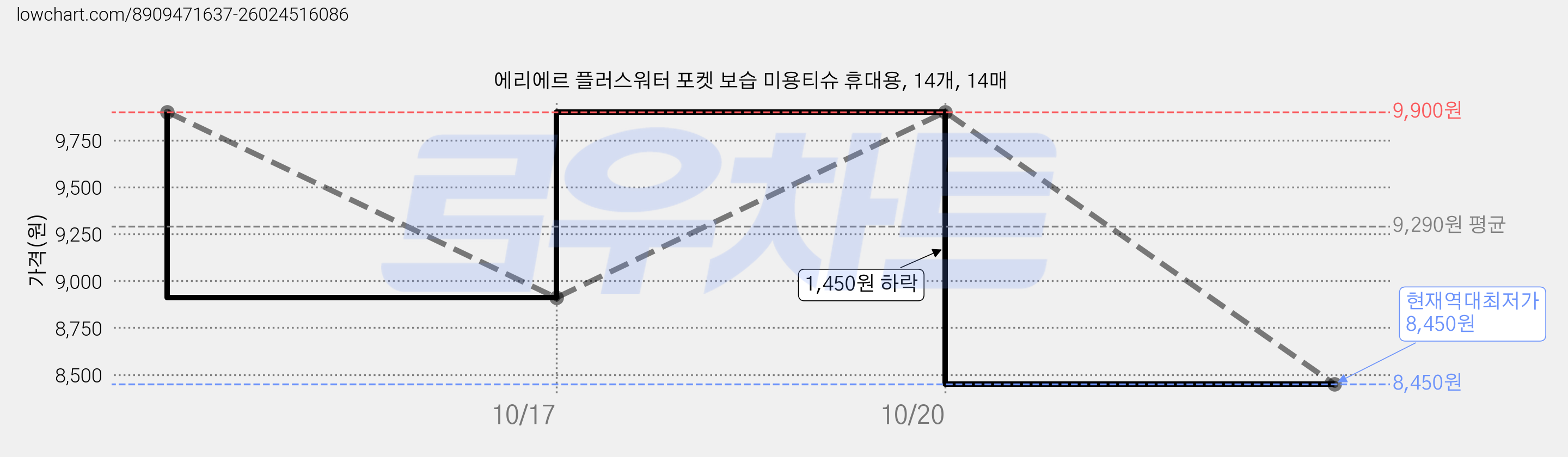 에리에르 플러스워터 포켓 보습 미용티슈 휴대용, 14개, 14매 가격 변동 차트, 현재가 8,450원, 역대최저가