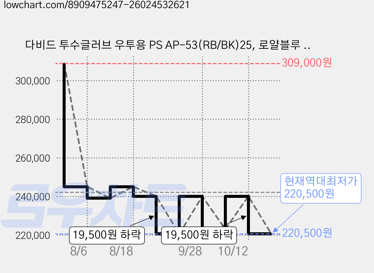다비드 투수글러브 우투용 PS AP-53(RB/BK)25, 로얄블루 + 블랙, 1개 가격 변동 차트, 현재가 220,500원, 역대최저가