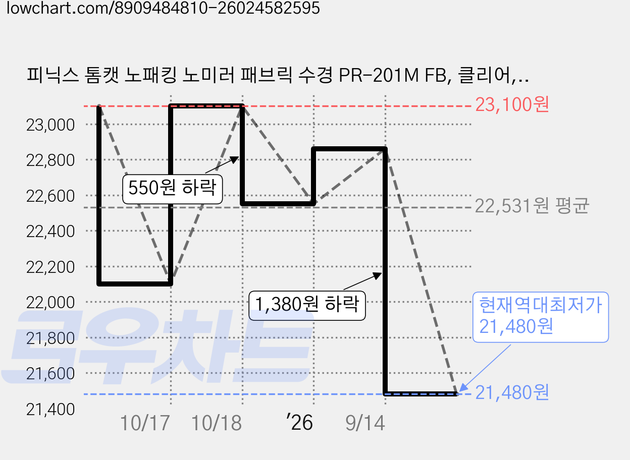 피닉스 톰캣 노패킹 노미러 패브릭 수경 PR-201M FB, 클리어, 1개 가격 변동 차트, 현재가 21,480원, 역대최저가
