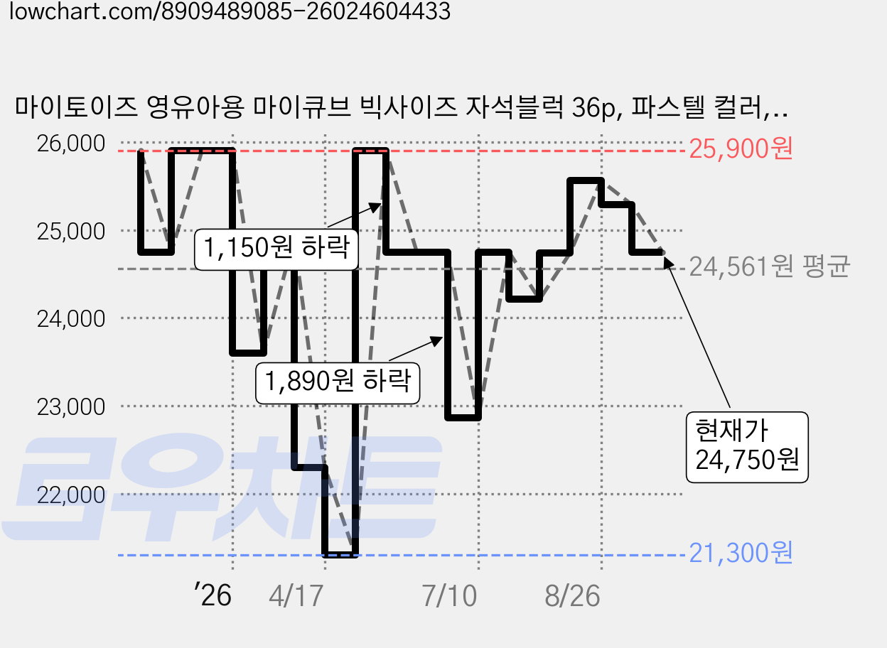 마이토이즈 영유아용 마이큐브 빅사이즈 자석블럭 36p, 파스텔 컬러, 1개 가격 변동 차트, 현재가 24,750원, 관측 최저가 21,300원