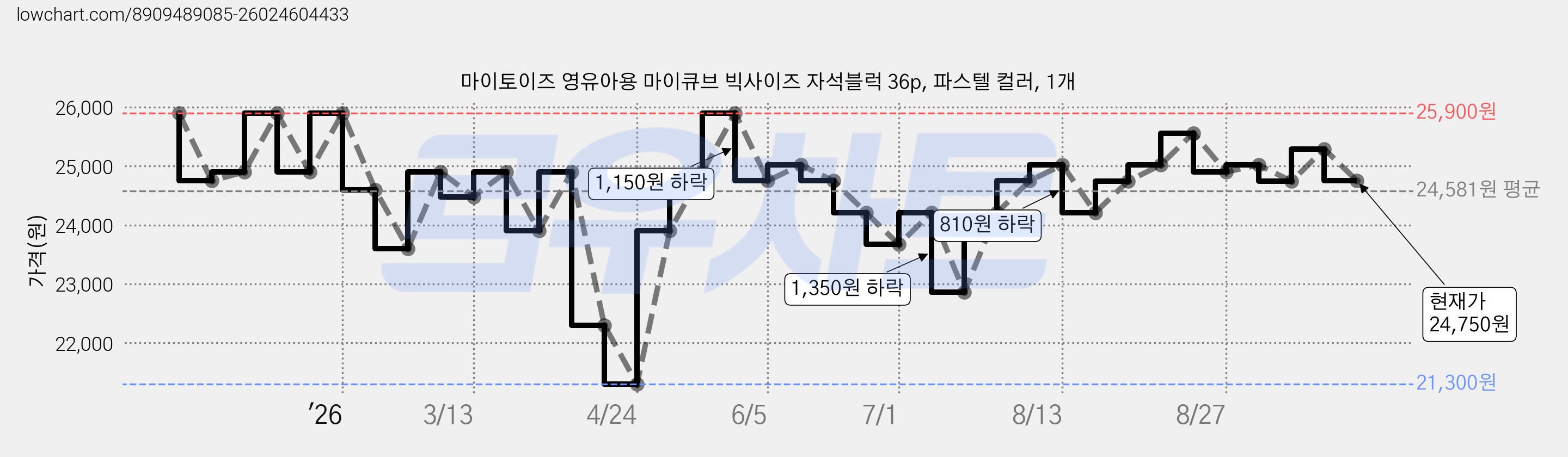 마이토이즈 영유아용 마이큐브 빅사이즈 자석블럭 36p, 파스텔 컬러, 1개 가격 변동 차트, 현재가 24,750원, 관측 최저가 21,300원