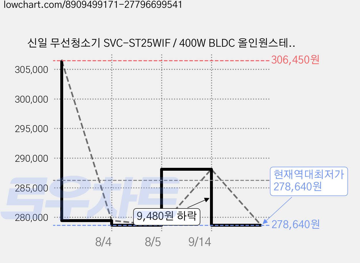 신일 무선청소기 SVC-ST25WIF / 400W BLDC 올인원스테이션 (먼지통비움+충전+거치+수납), CLEANEr/A737WA 가격 변동 차트, 현재가 278,640원, 역대최저가