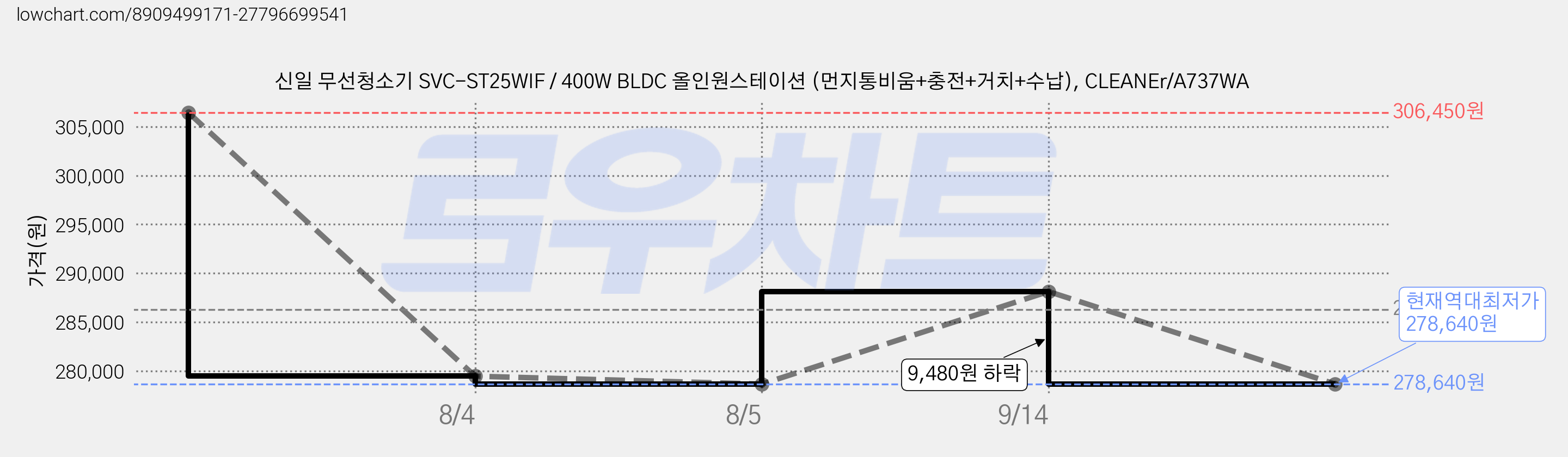 신일 무선청소기 SVC-ST25WIF / 400W BLDC 올인원스테이션 (먼지통비움+충전+거치+수납), CLEANEr/A737WA 가격 변동 차트, 현재가 278,640원, 역대최저가
