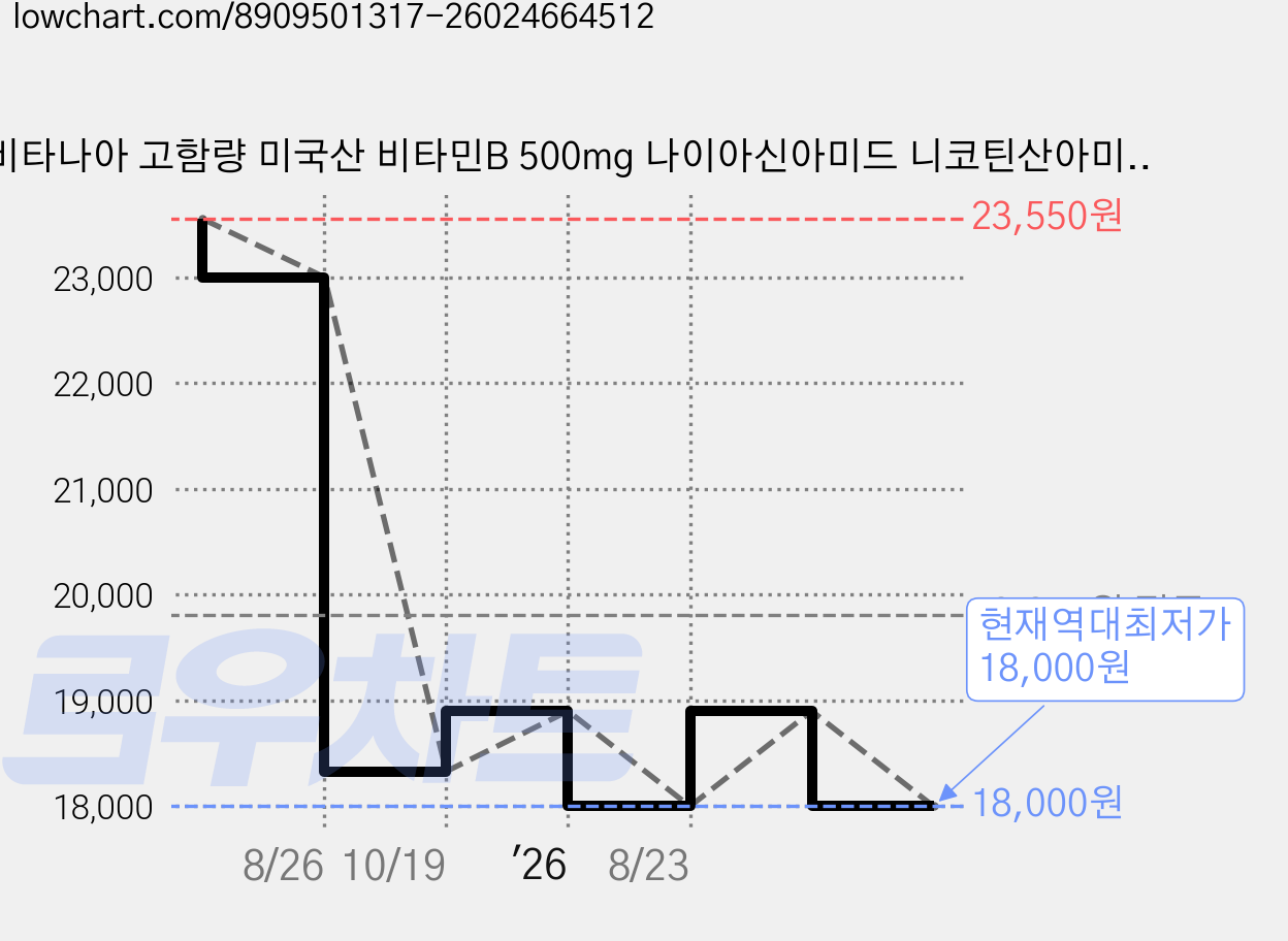 비타나아 고함량 미국산 비타민B 500mg 나이아신아미드 니코틴산아미드, 1개, 60정 가격 변동 차트, 현재가 18,000원, 역대최저가