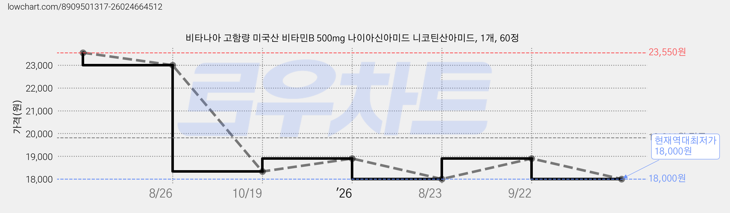 비타나아 고함량 미국산 비타민B 500mg 나이아신아미드 니코틴산아미드, 1개, 60정 가격 변동 차트, 현재가 18,000원, 역대최저가
