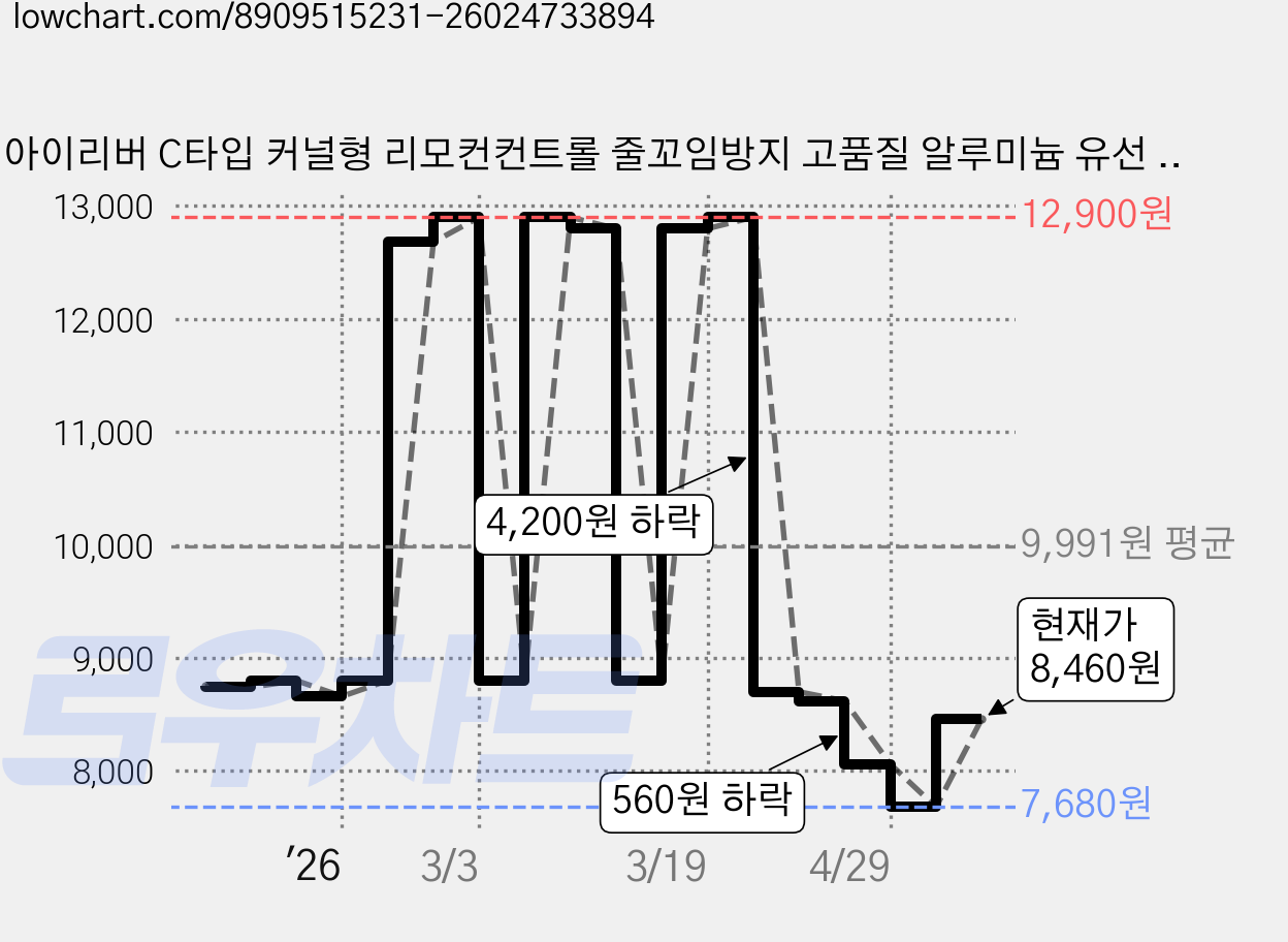 아이리버 C타입 커널형 리모컨컨트롤 줄꼬임방지 고품질 알루미늄 유선 이어폰 BVC-300C 화이트 가격 변동 차트, 현재가 8,460원, 관측 최저가 7,680원