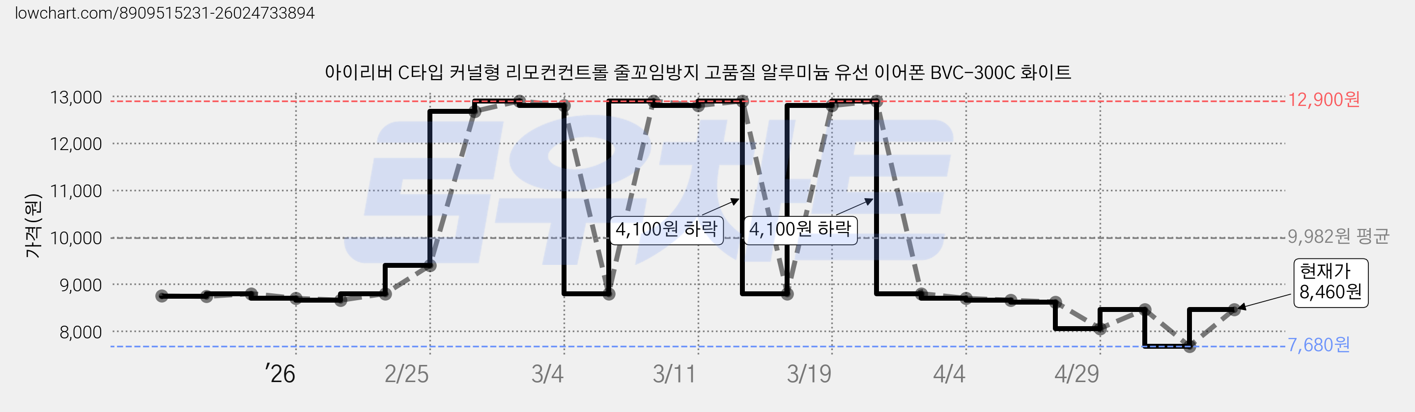 아이리버 C타입 커널형 리모컨컨트롤 줄꼬임방지 고품질 알루미늄 유선 이어폰 BVC-300C 화이트 가격 변동 차트, 현재가 8,460원, 관측 최저가 7,680원