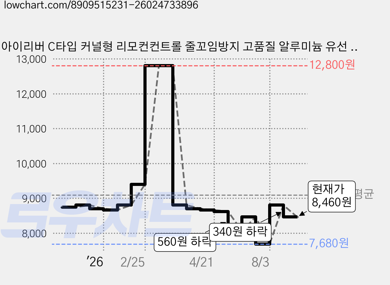 아이리버 C타입 커널형 리모컨컨트롤 줄꼬임방지 고품질 알루미늄 유선 이어폰, BVC-300C, 블랙 가격 변동 차트, 현재가 8,460원, 관측 최저가 7,680원
