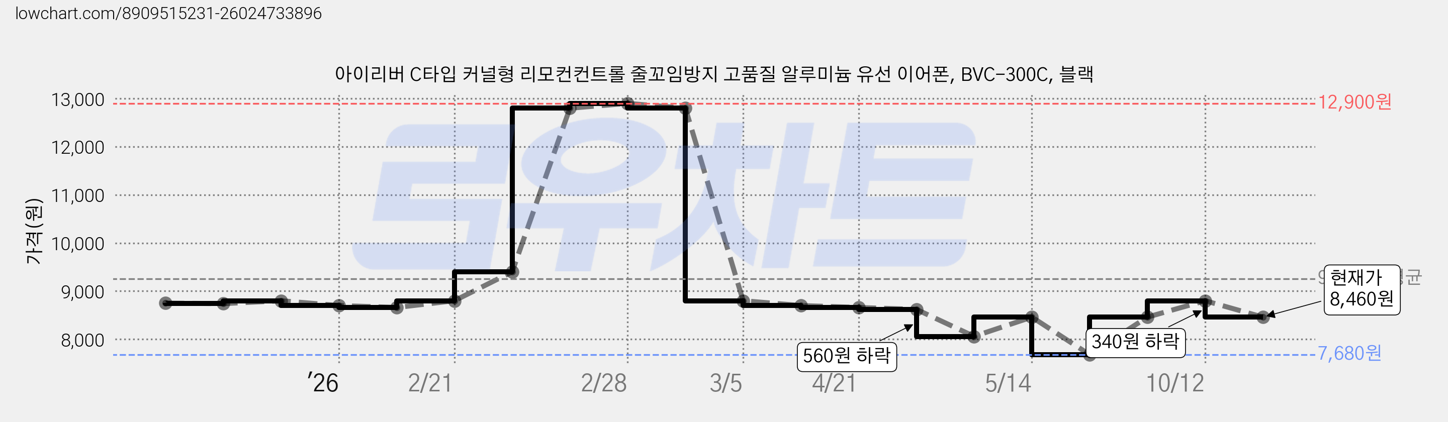 아이리버 C타입 커널형 리모컨컨트롤 줄꼬임방지 고품질 알루미늄 유선 이어폰, BVC-300C, 블랙 가격 변동 차트, 현재가 8,460원, 관측 최저가 7,680원