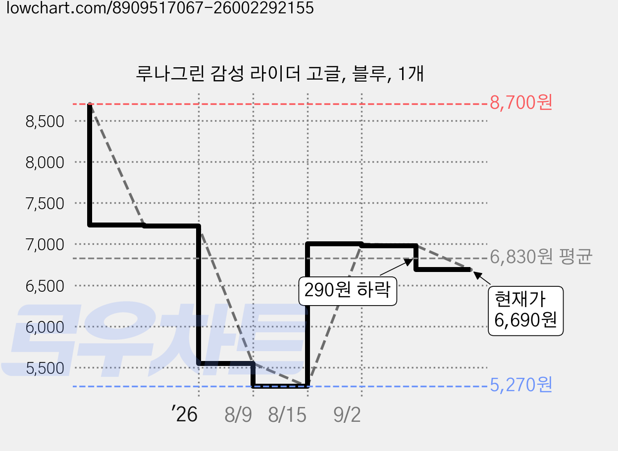 루나그린 감성 라이더 고글, 블루, 1개 가격 변동 차트, 현재가 6,690원, 관측 최저가 5,270원