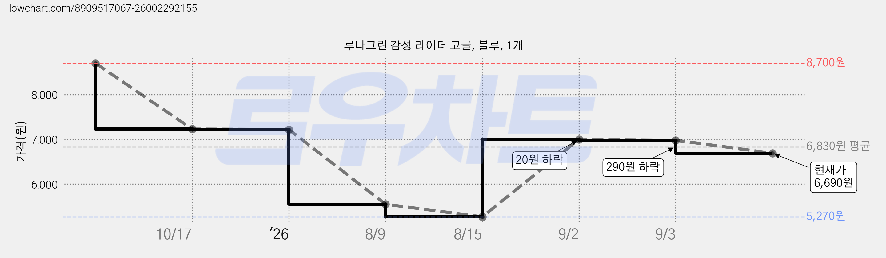 루나그린 감성 라이더 고글, 블루, 1개 가격 변동 차트, 현재가 6,690원, 관측 최저가 5,270원